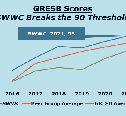 BRESB Score Graph
