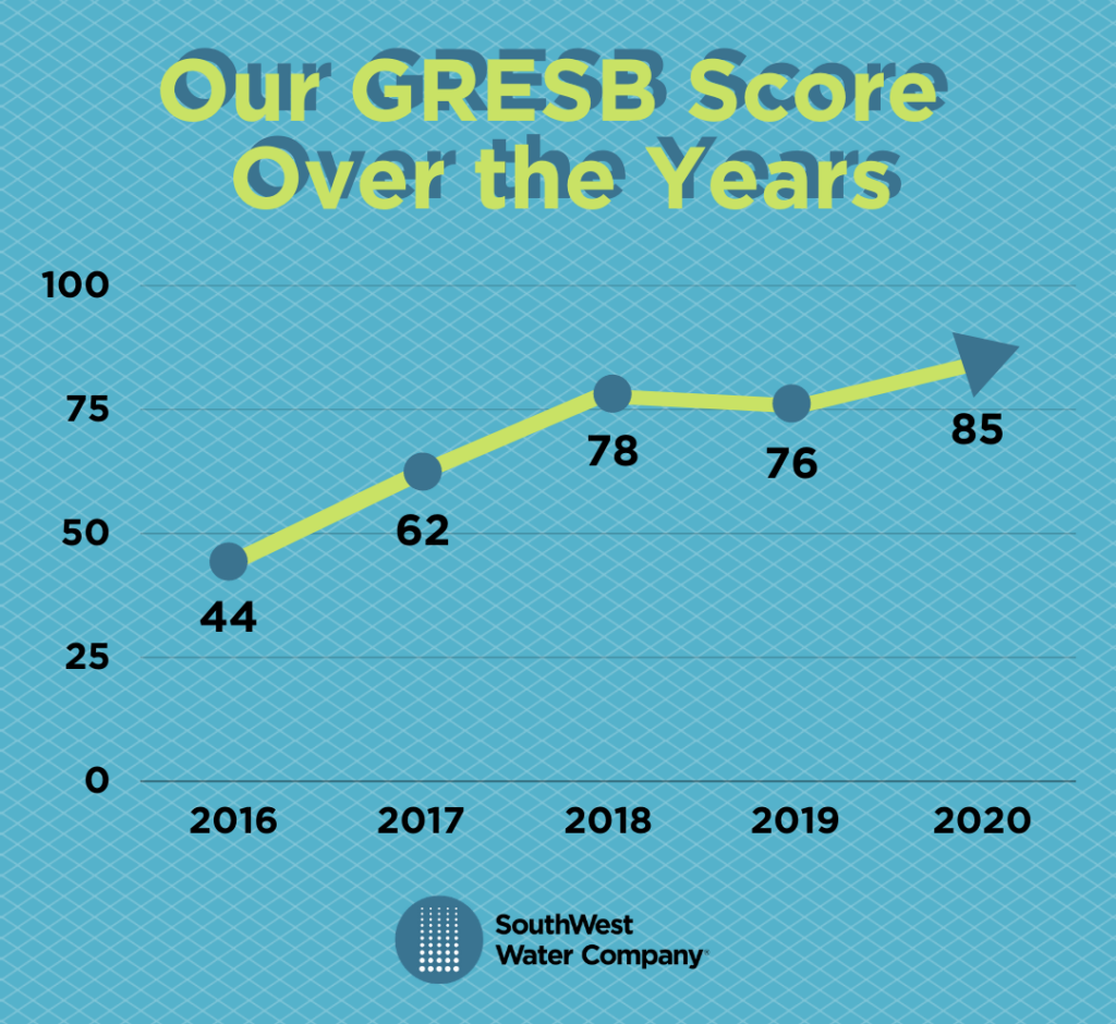 Our GRESB Score Over the Years