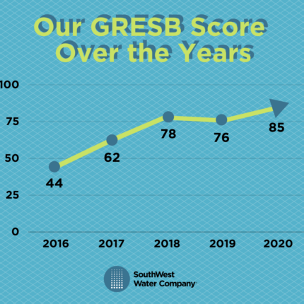Our GRESB Score Over the Years