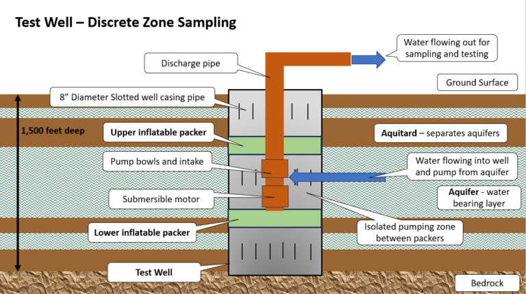 Suburban Water Systems | Image of Discrete Zone Sampling for the Stage Road Test Well